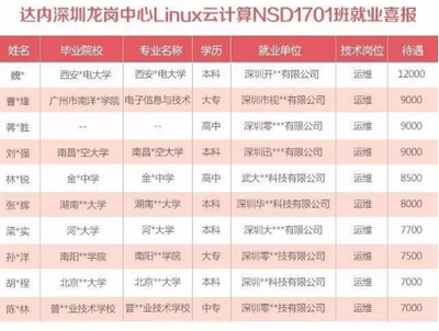 達(dá)內(nèi)教育北京校區(qū)Linux云計(jì)算學(xué)員畢業(yè)即就業(yè)，薪資高達(dá)12000元，廣州軟件開發(fā)培訓(xùn)同步領(lǐng)航